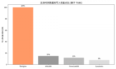 <b>出写入吞吐量低、查询延迟高、存储成本高贵等</b>